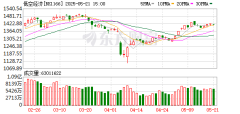 关于股票配资安全的网站 这一板块再迎利好 指数年内最大涨幅超100%